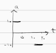 در شکل زیر در بازه زمانی صفر تا ۲۰ ثانیه:
الف. نمودار سرعت زمان را رسم کنید.

ب. شتاب متوسط را بدست آورید.