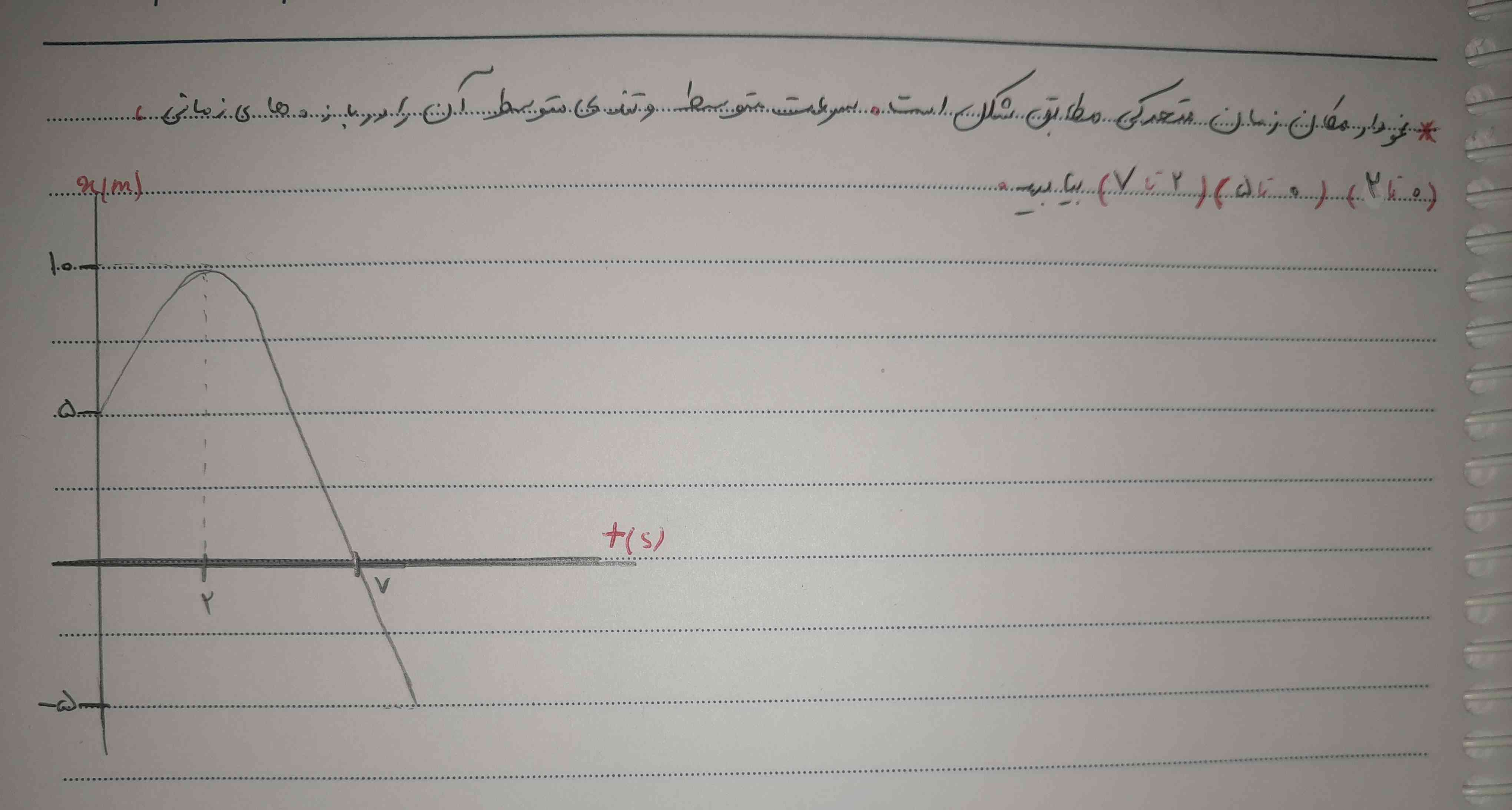 نمودار مکان_زمان متحرکی مطابق شکل است.سرعت متوسط و تندی متوسط ان را در بازه های زمانی،(0 تا 2)،(0 تا 5)،(2 تا 7) بیابید.