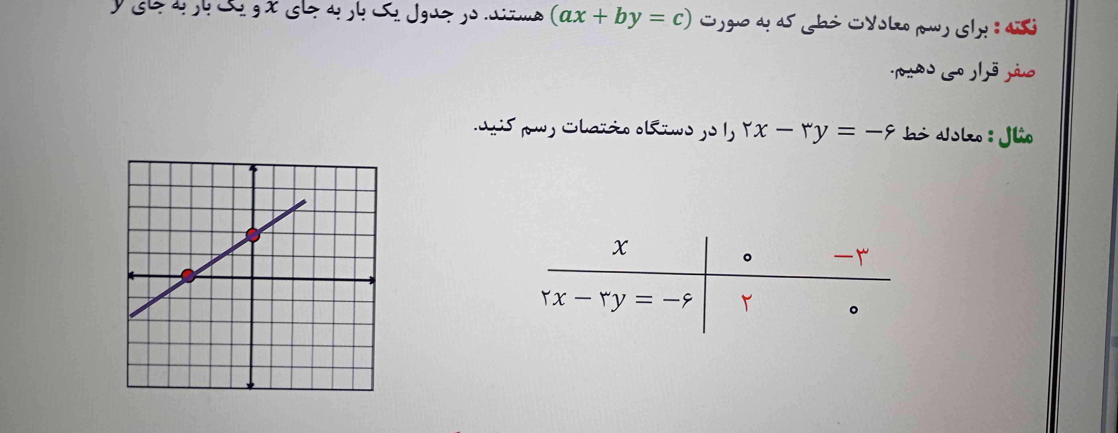 میشه توضیح بدید  چرا x که شد صفر y شده ۲