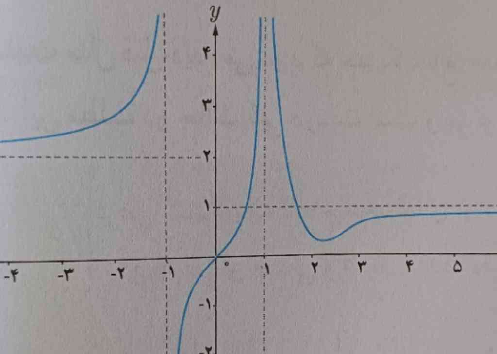 در نمودار فوق،حد راست و چپ را برای دو   عدد  به طول ۱ و ۱-  را مشخص کنید.
