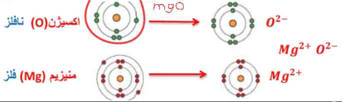 این مدل اتمی که دورش خط کشیدم چند اتم در مدار دومش داره؟
