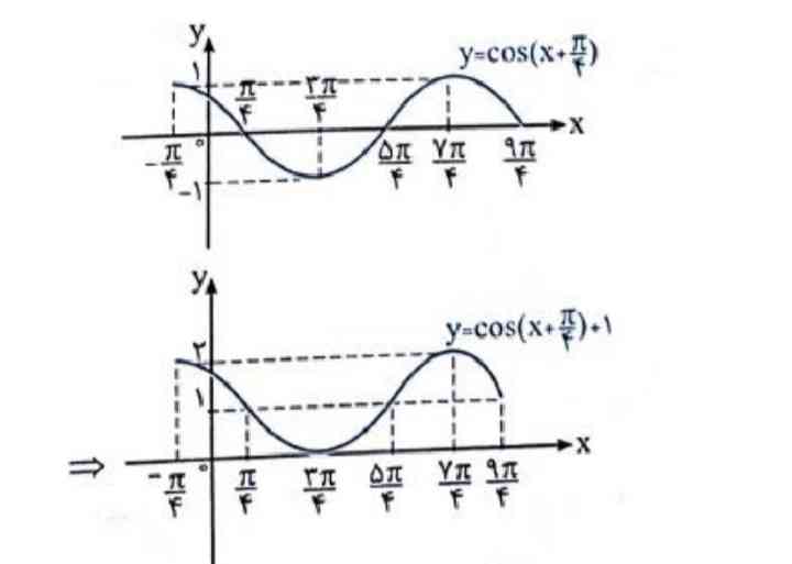 توی نمودار های سینوسی و کسینوسی تقسیم بندی به چه صورته
تو این سوال 3پی چهارم و..  بر چه اساسی نوشته شده
