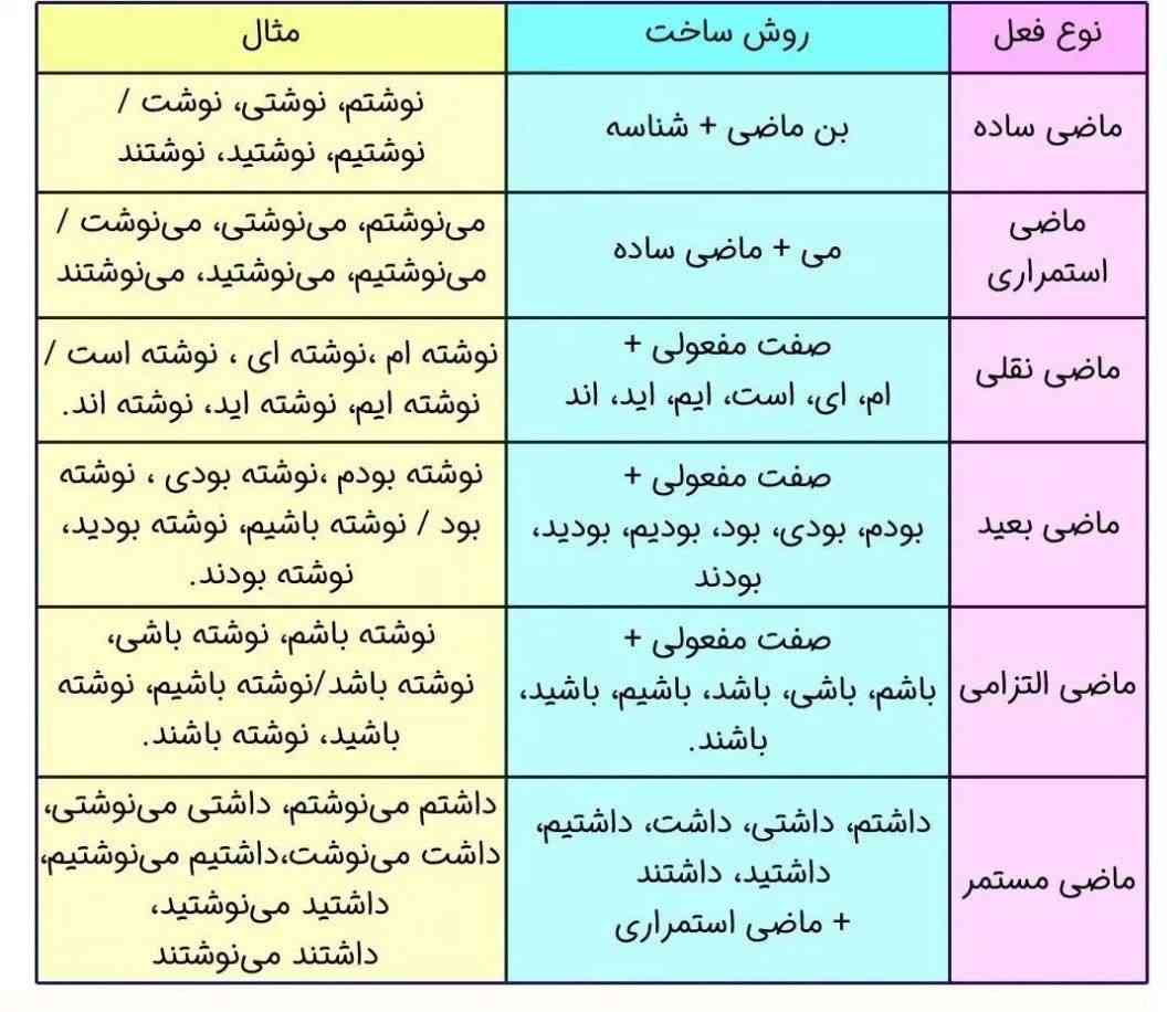 دستور زبان فارسی 