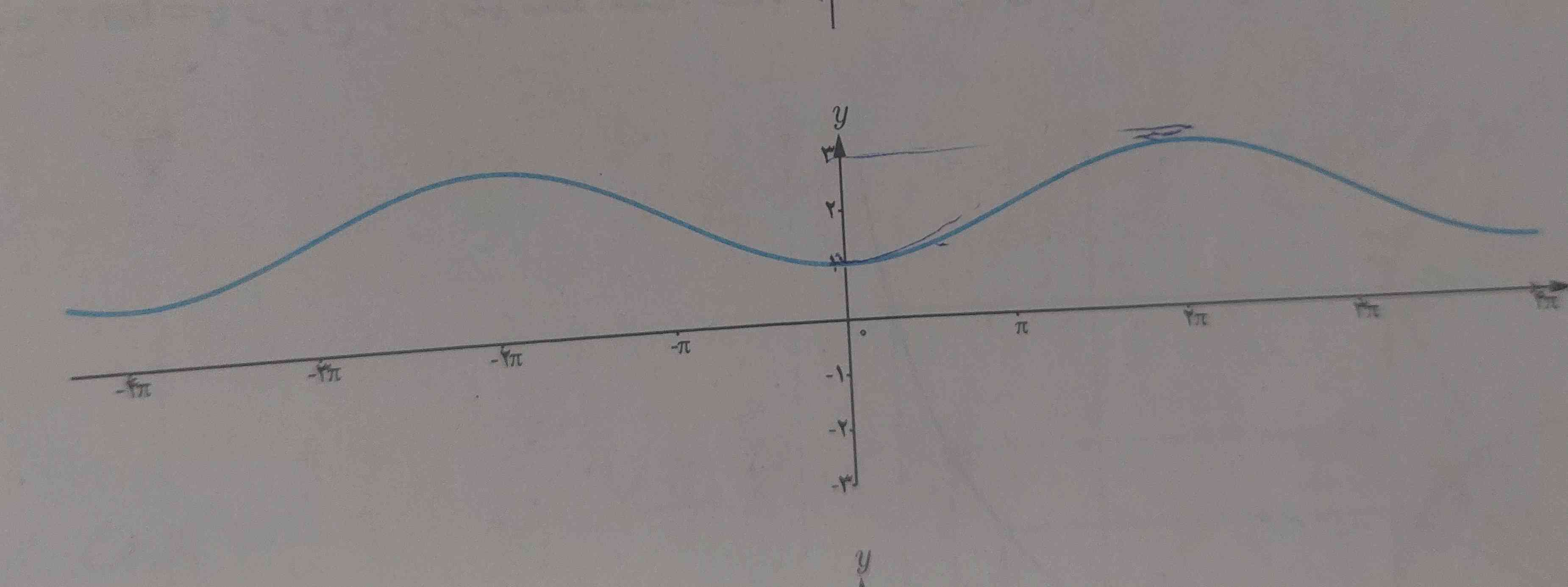 از کجا بفهمیم این نمودار cos هس