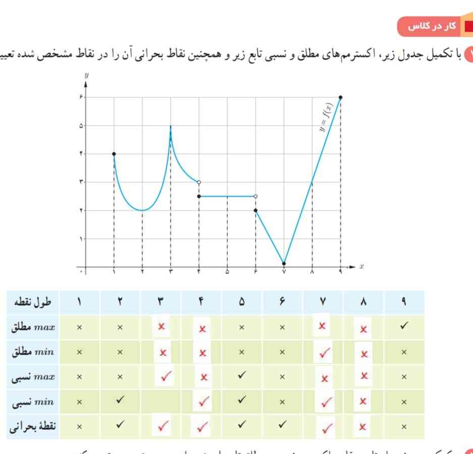 چرا ۵ هم مینیمم شد هم ماکسیمم هم بحرانی؟؟ 
چرا ۶ مینیمم نشد؟