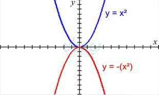 وای من واقعا نمی فهمم چطوری باید راس سهمی رو پیدا کنم
مگه 
y=-x^2
نمودار پایینه ی که قرمزه نمیشه ؟
اگه طبق فرمول -∆÷ 4a  بریم که y نقطه سهمی بدست نمیاد 
