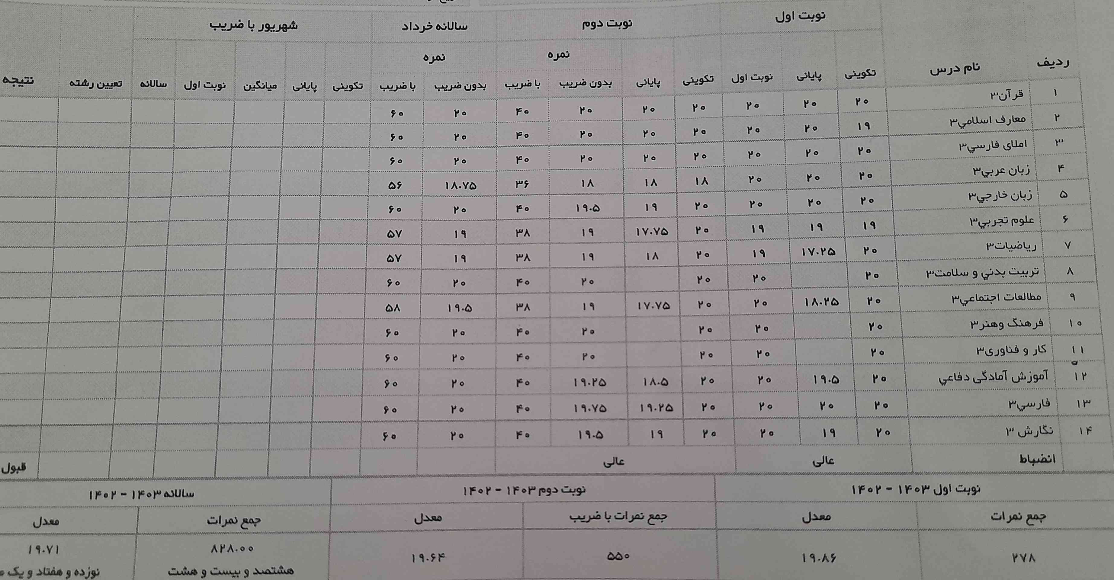 تجربی میارم الف یا ب؟
اعتراض بزنم کمتر نمیکنن انشا و علوم و مطالعات خیلی بد دادن 