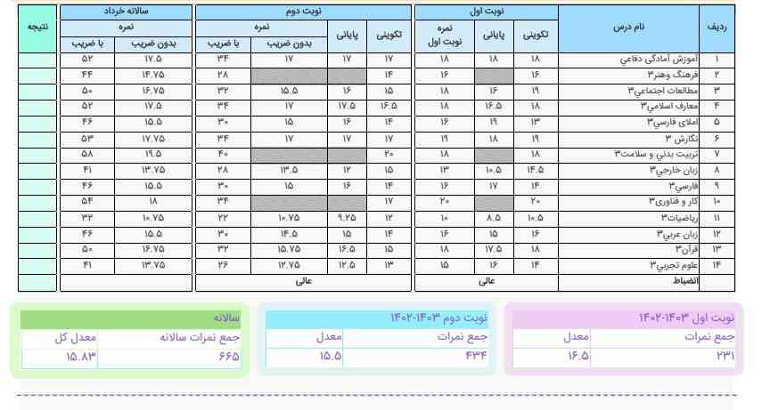 برای بار آخر میپرسم ریاضی، هنر، زبان افتادم یا نه و میتونم برم انسانی به جواب درست تاج داده میشود ممنون🙏