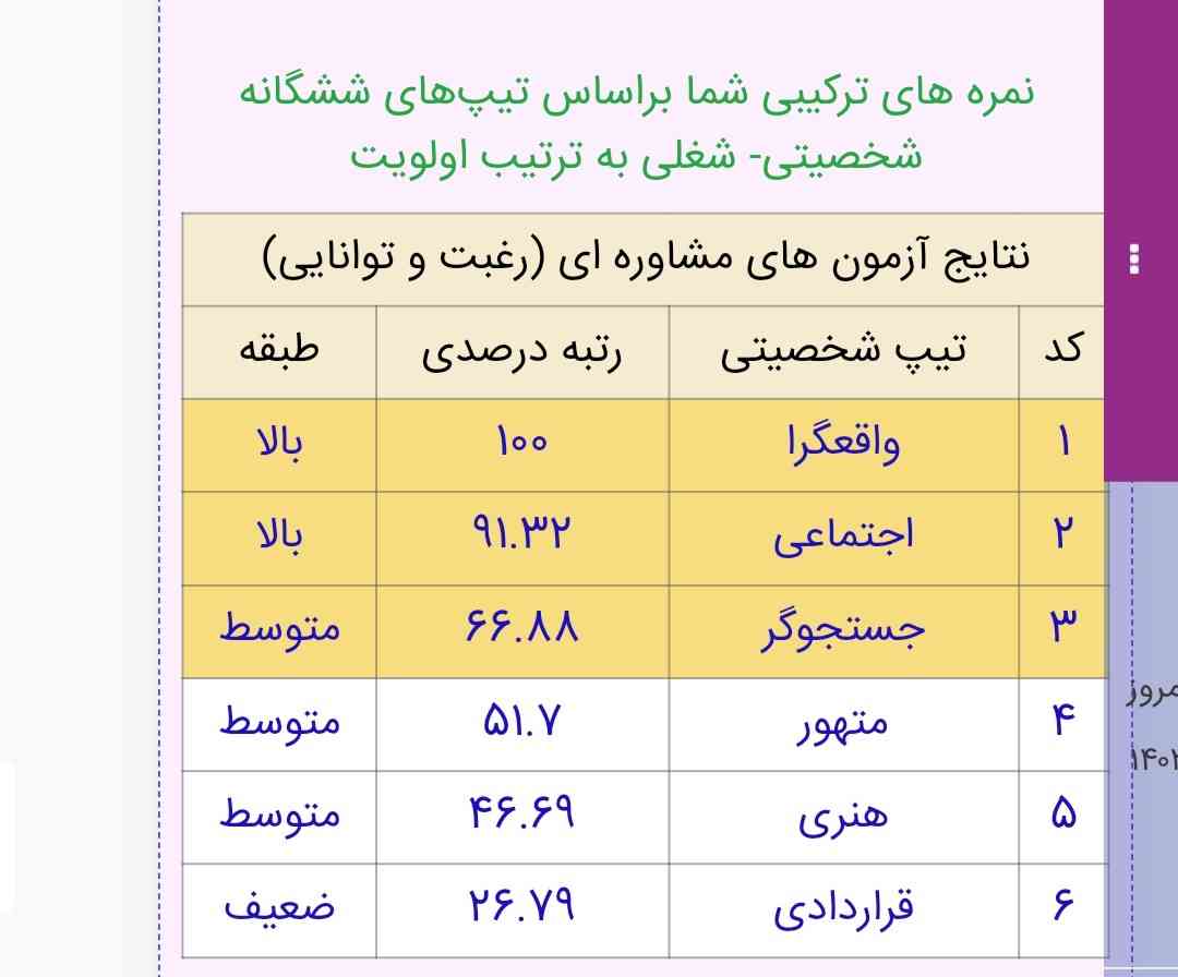 ازمون رغبت و تواناییم نتیجش این شد
متهور یعنی چی دقیقا؟ 