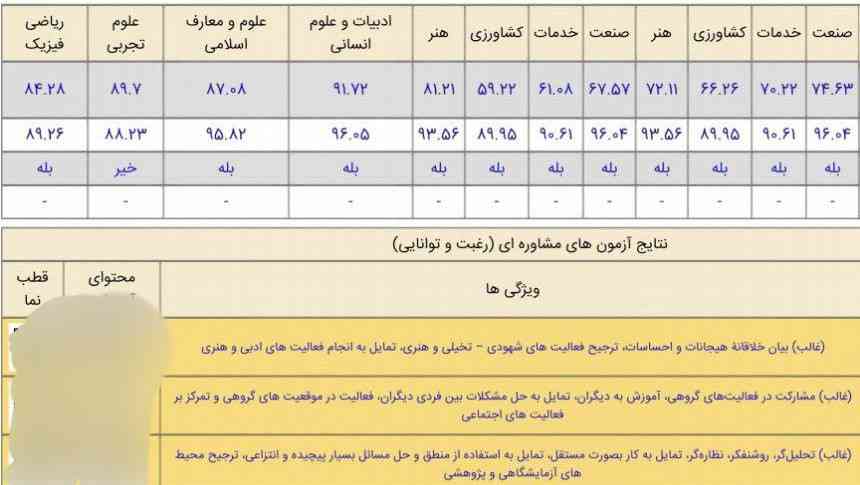 این هدایت تحصیلی یک نفره ... ولی هنوز اولویت نزده ..
 این نمره تحصیلی و نمره آزمون های مشاوره باید چند به بالا باشه که اولویت رو الف بگیره؟ تاج میدم 