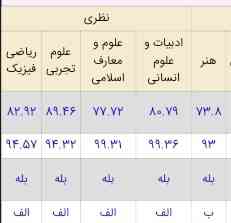 تجربی و ریاضی الف  ✅
هنر ب 😂😂😂
ایوالله رکورد زدم