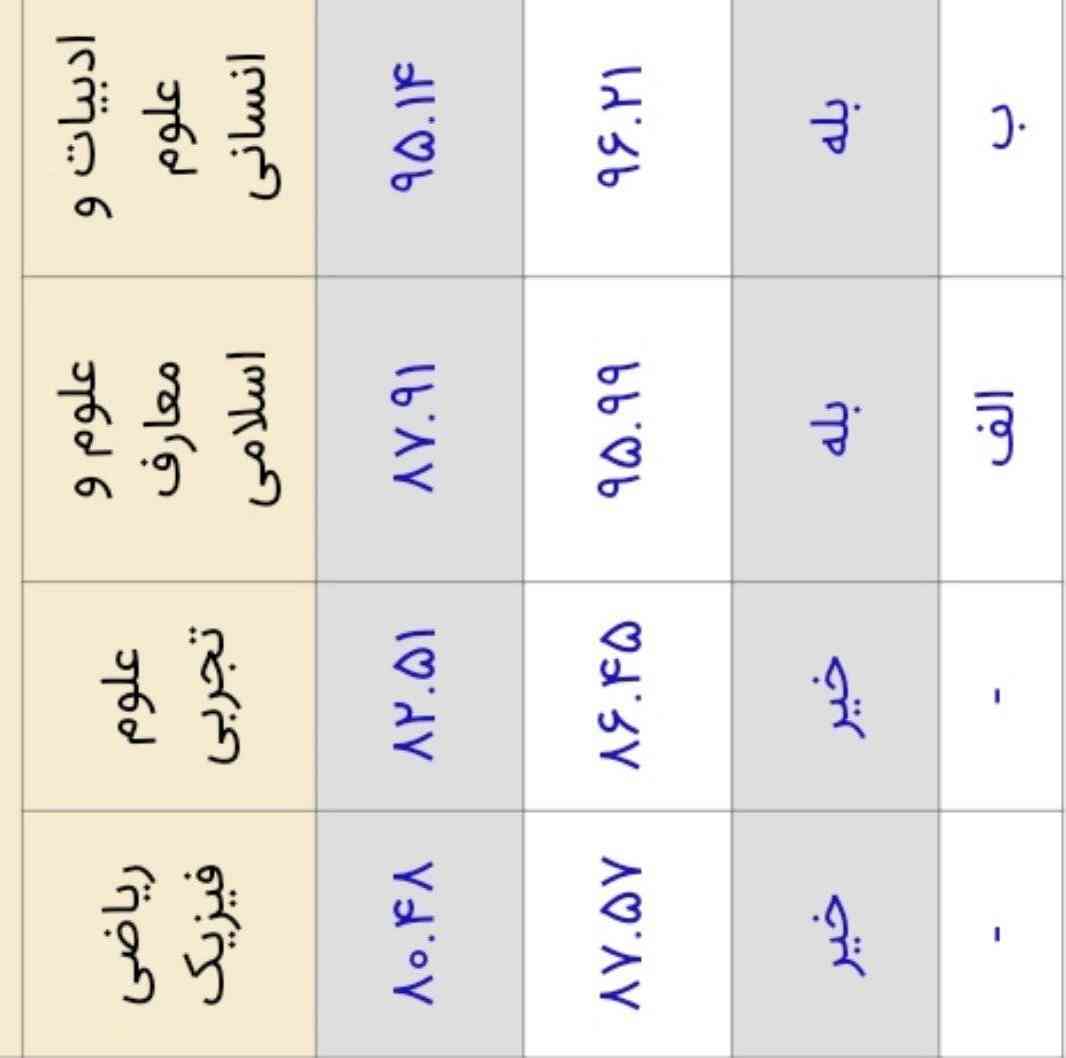 بچه ها  انسانی معدلش میشه ۱۹.۲
تجربی ۱۷.۴ اینا
ریاضی ۱۷.۵
بعد چرا انسانی ب
تجربی خط تیره
ریاضی هم خط تیره خورده؟