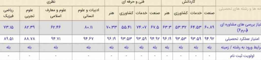 میشه بگین چرا همشو خط تیره کشیده امکان داره اشتباه شده باشه آخه امتیازام بالا هست اشتباه شده باید چیکارش کنم الان اینو🤦🏻‍♀️