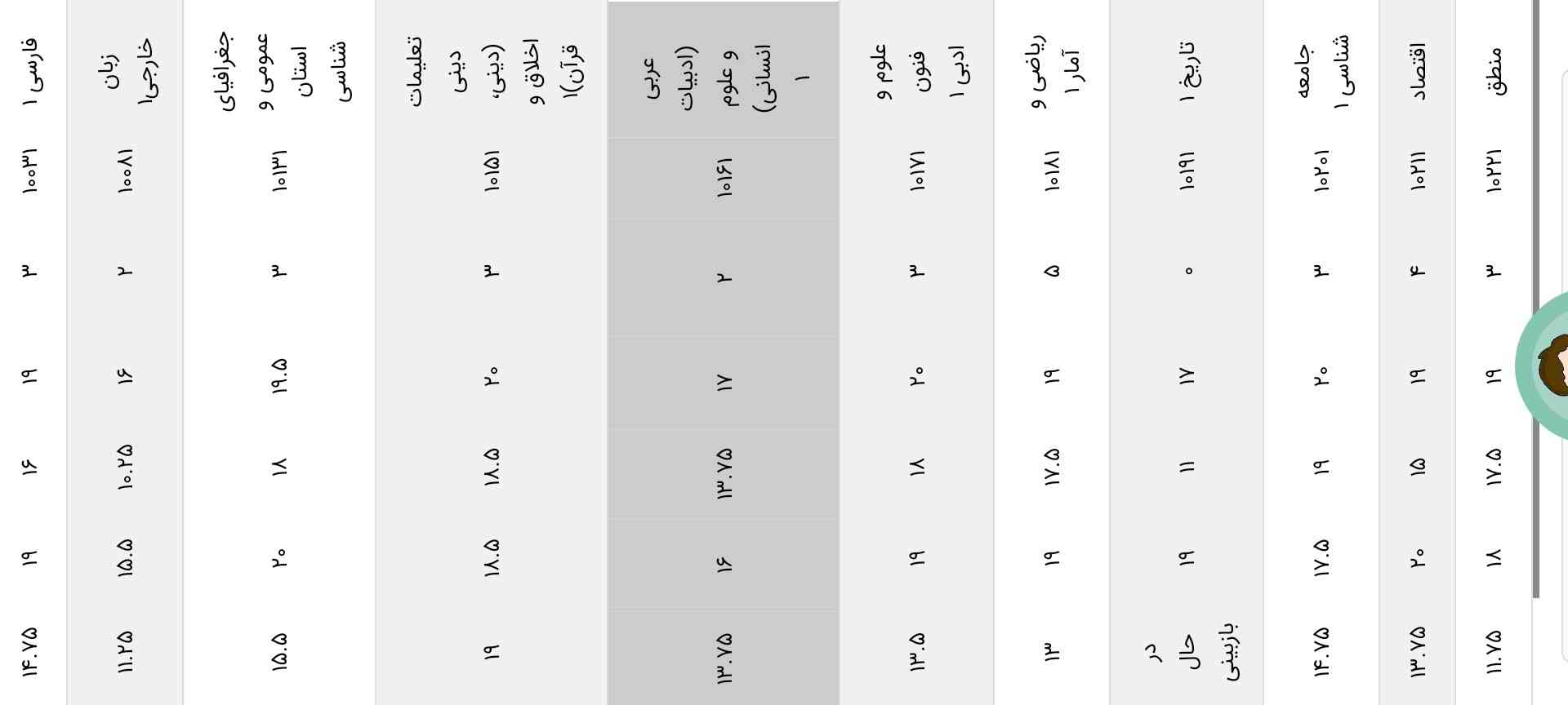 قابل توجه اون عزیزانی که میگن راحته انسانی نرو انسانی آینده ندارع فقط تجربی😐💔ما اینجا داریم پاره میشیم تازه من با روزی ۱۷ساعت درس خوندن در ایام امتحانات تونستم اینارو ب دست بیارم دیگ وای ب حال بقیه💩