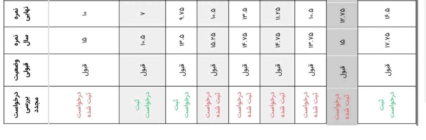 
کی باید اقدام کرد واسه ترمیم 
۴ درس میشه زد ؟یا بیشتر.
ترمیم دهم تو خرداد یازدهم بزنم یا دوازدهم