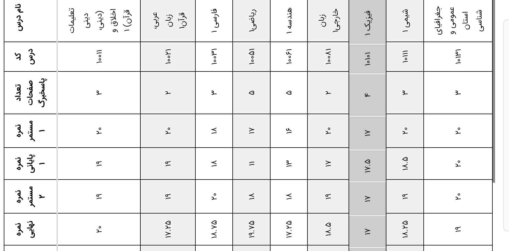 آقا به نظرتون این نمرات خوبه ومعدل چند میشه (معرکه میزنم)