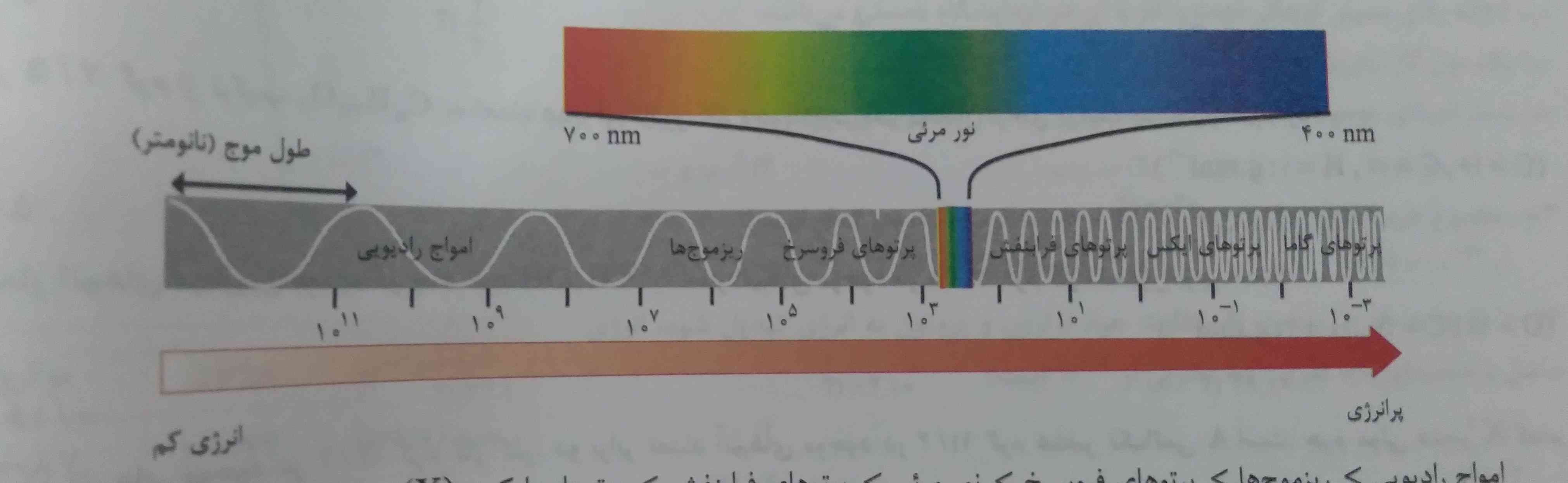 بچه ها میدونستید پرتو های نور که الکترومغناطیسی هستش هرچقدر مارپیچ تر باشه یعنی نوک قله های مدادی تر باشه انرژی بیشتری داره ؟ و چشم ما فقط میتونه یه پرتوهای منحصربفردی که انرژی مشخصی دارن رو دریافت کنه