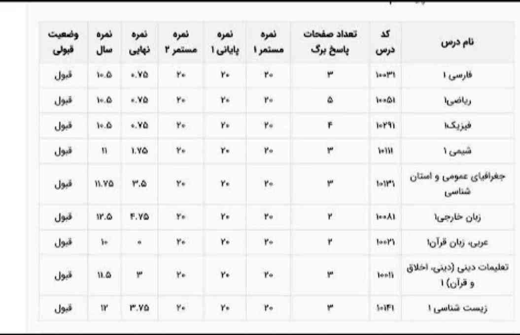 عجیب ترین کارنامه تاریخ