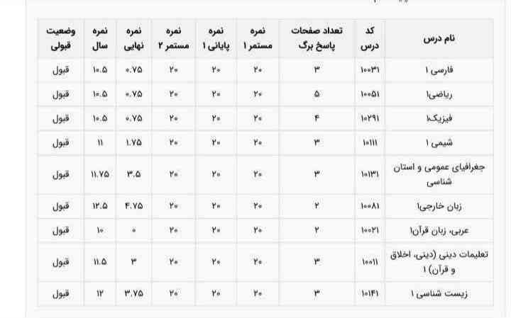 کارنامه درخشان و بی نظیر یک دانش آموز رشته تجربی در مدرسه غیر انتفاعی💸🏆