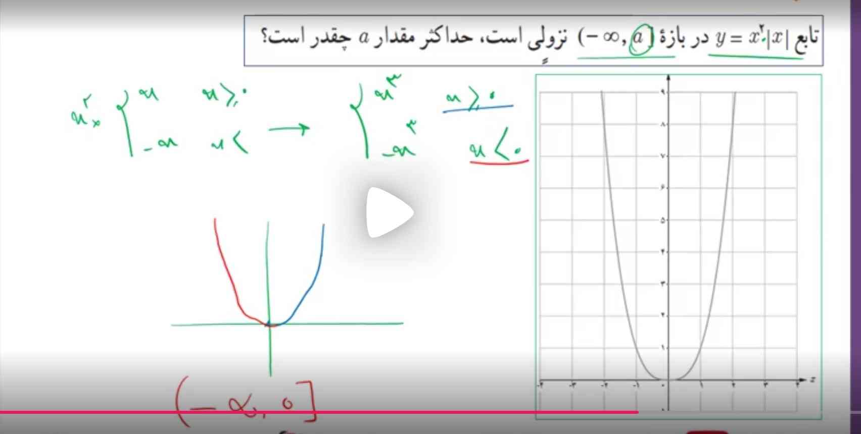 بازه از منفی بینهایت تا 0 هست.   در واقع نباید نمودار آبی رو می‌کشید چون شده الان منفی بی نهایت تا مثبت بی نهایت.   ولی چرا اینجوریه؟؟؟ 