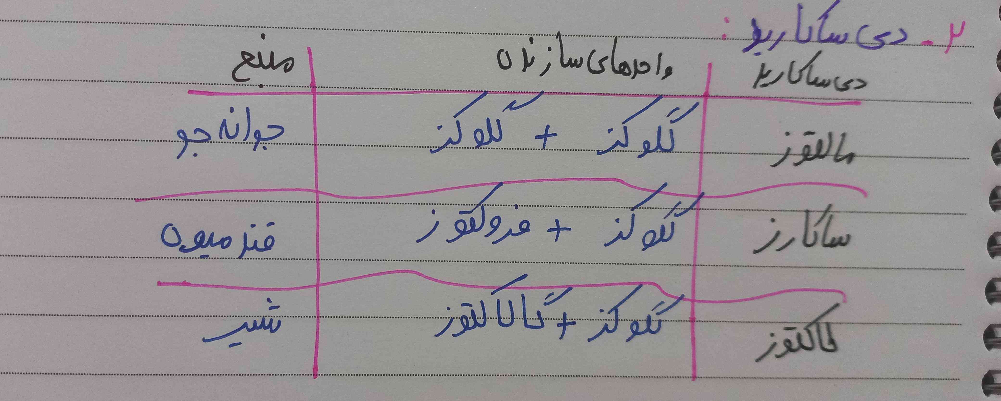 واحد های سازنده نشاسته ،گلیکوزن وسلولز چیه 
معلممون گفته مثل این تصویر که میزارم بنویسید ولی واحدهای سازندشو نمیدونم 
میشه بگید 
تاج و فالو