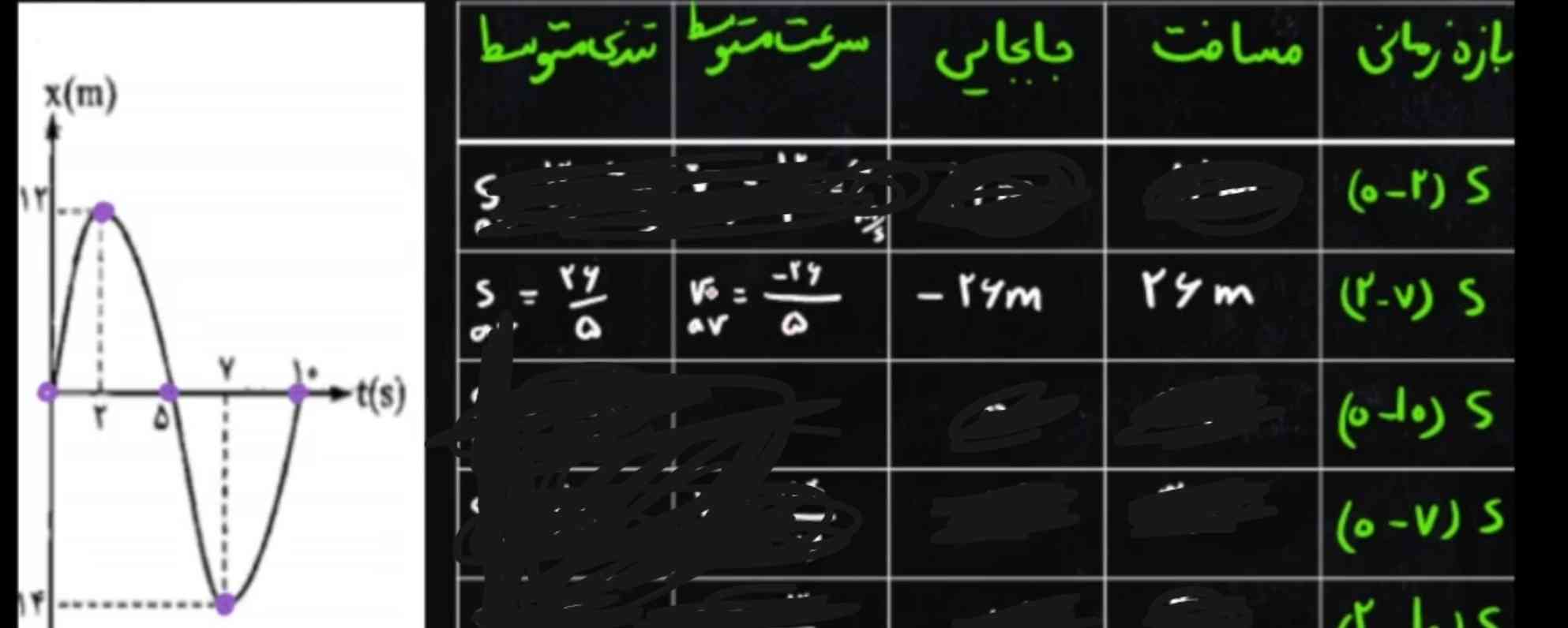 معرکه، ❤️بازه زمانی 2 تا 7 ثانیه مسافت و تندی رو درست حساب کرده
ولی بردار جابه‌جایی و سرعت اشتباهه فکر کنم؟؟!
خودم بردار رو منفی 2 و سرعت رو منفی 2 تقسیم بر 5 در آوردم.   
کدوم درسته؟؟؟؟؟ 