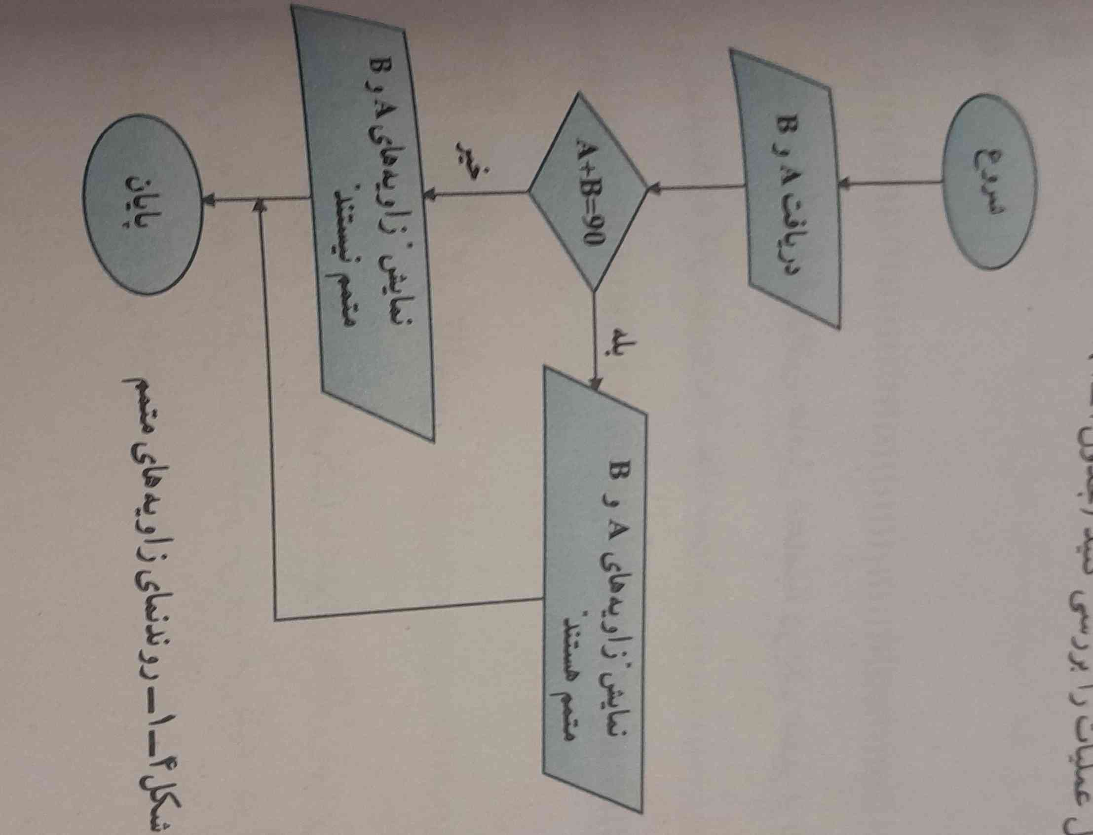 یه مدل الگوریتم می خوام از یکی از کارهای روزانه رو توضیح بده مثل ص ۸ باشکل 