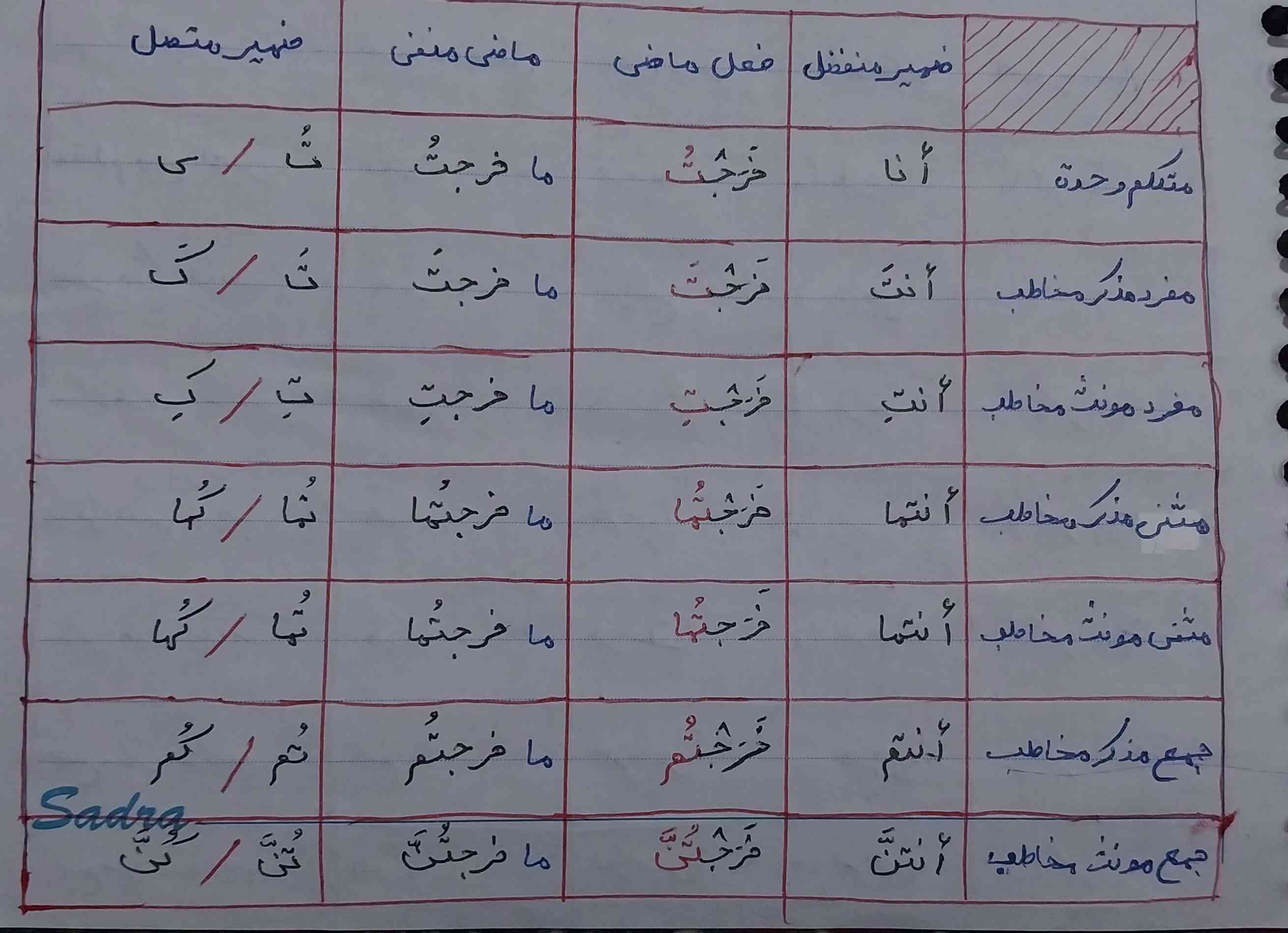 فعل استَخرَجَ رو مثل پایینی برام صرف کنید به جا خَرَجَ استَخرَجَ رو بزارید 