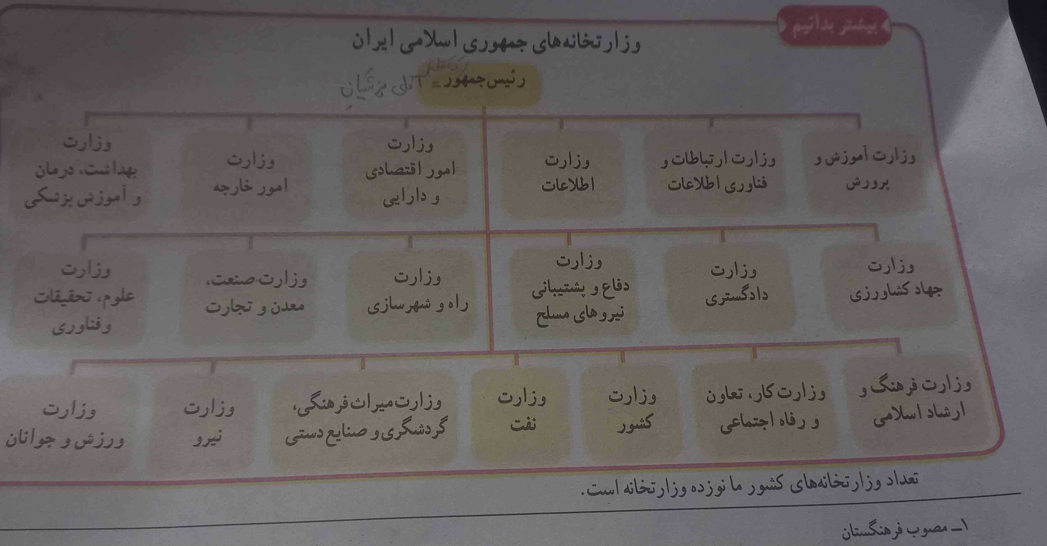 بچه هااا میشهه اسم کسایی ک توی هر مربع هست رو بهم بگین 
برای کنفرانس لازم دارمم مرسیی