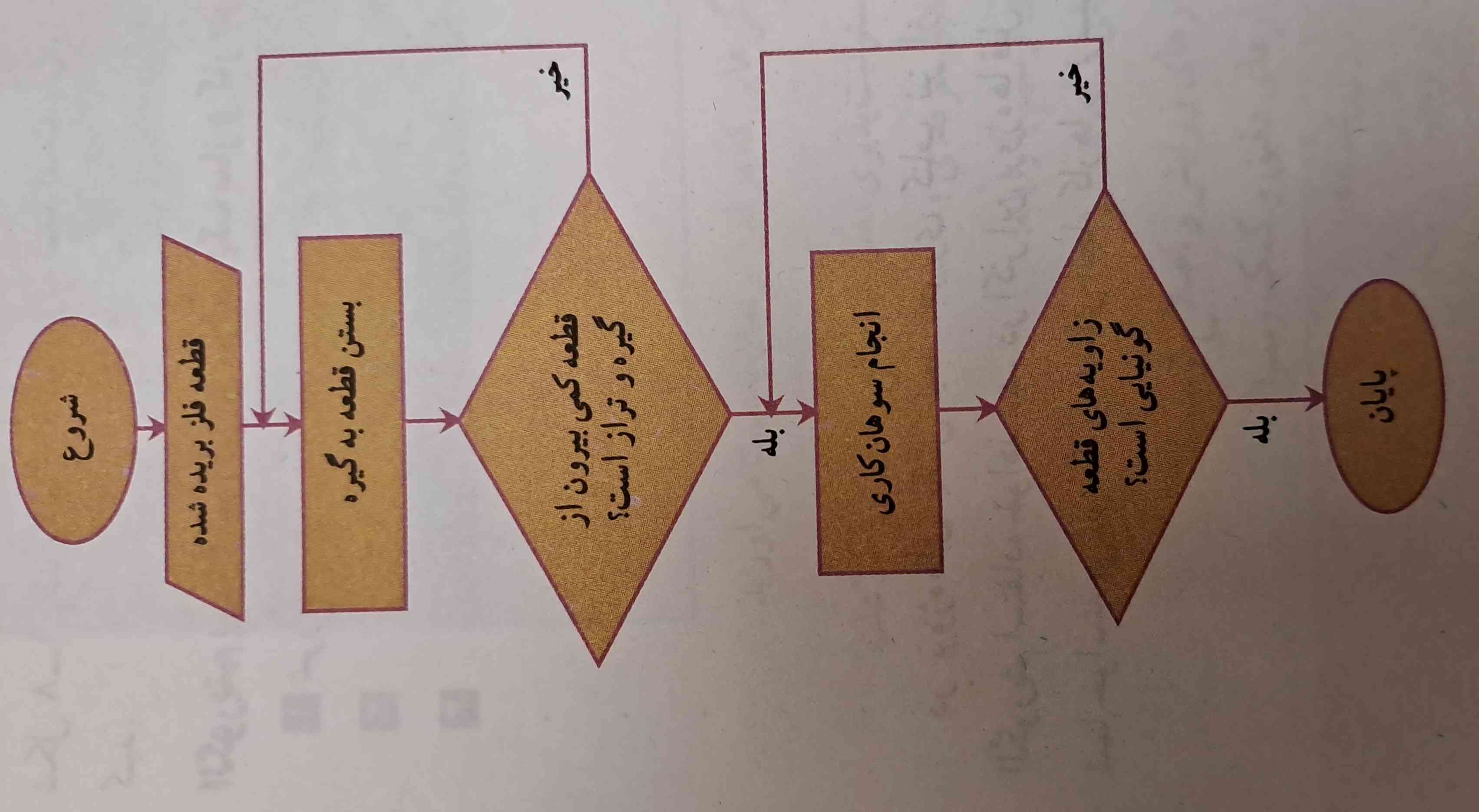 مرحل خرید هرچیزی را می تونین اینطوری بگین؟ تاج می دم