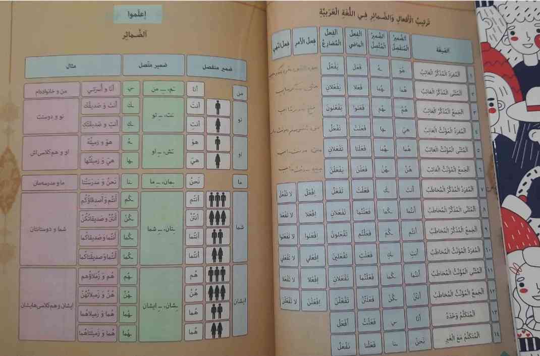 بچه ها نگاه کنید ما قواعد عربی نهم رو خوب یاد نگرفتیم ولی  دهم  بر پايه  عربی نهم هستش  کلا با قواعد نهم سرو کار دارید تو دهم  اگه تجربی باشید که مطالب کمتر ولی اگه انسانی باشید مطالب گسترده تر 
اینا قواعد عربی دهم درس یک هستش که ما داریم می‌خونیم  