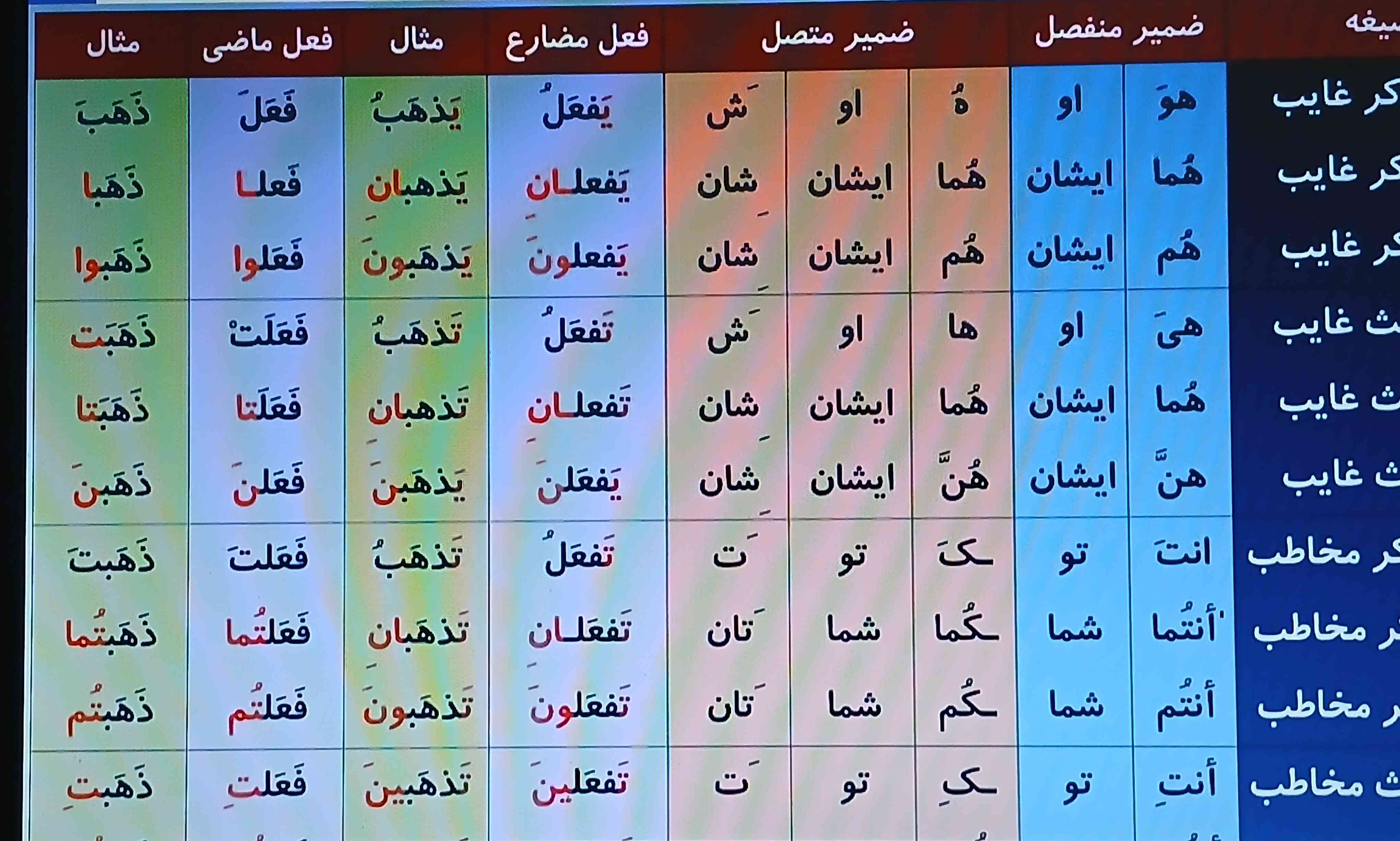 یه روش بگید بتونم حفظشون کنم هرسالم حفظ میکنم یادم میره حالا معلممون گیر داده اینارو حفظ کنید🥲