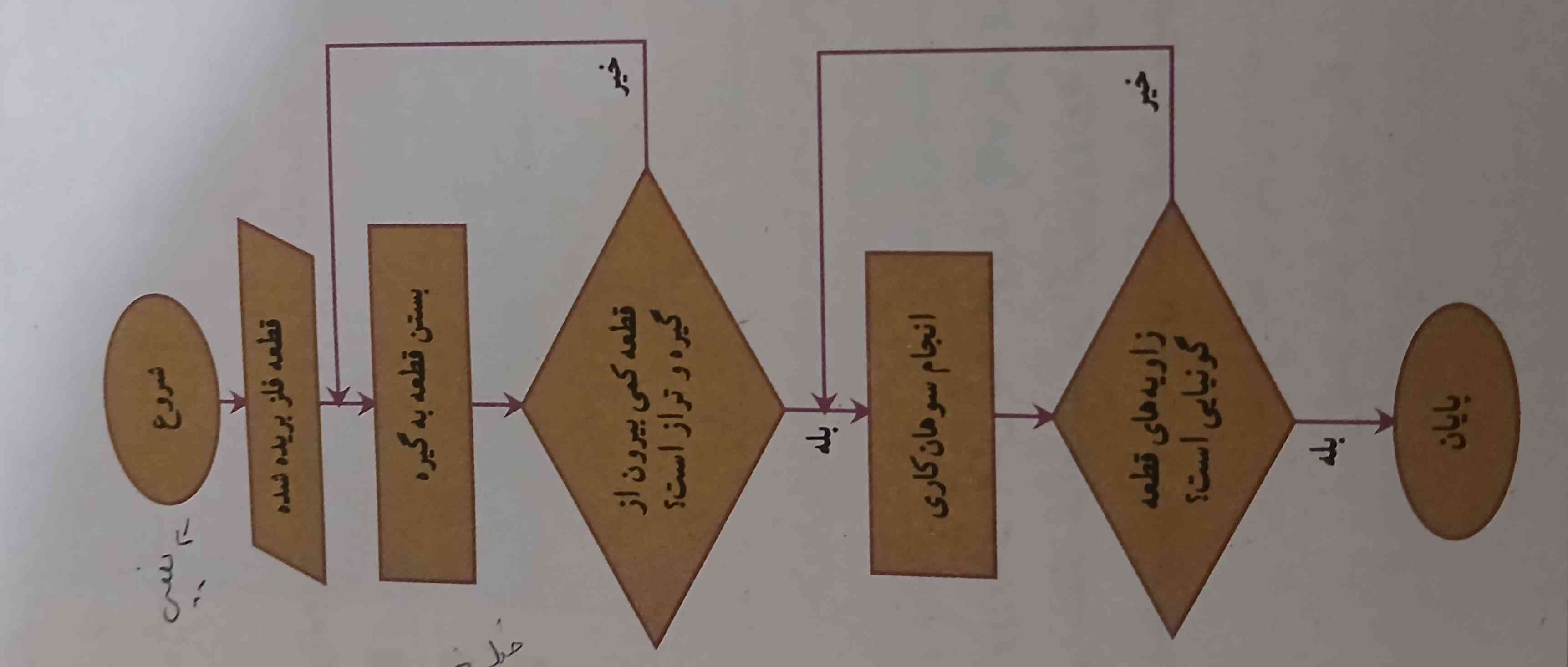 کاشت‌یه‌دانه‌گیاه‌به‌روش‌فلوچارت 
مثل‌تصویر‌اگه‌میشه‌بنوسید
امتیازمیدم