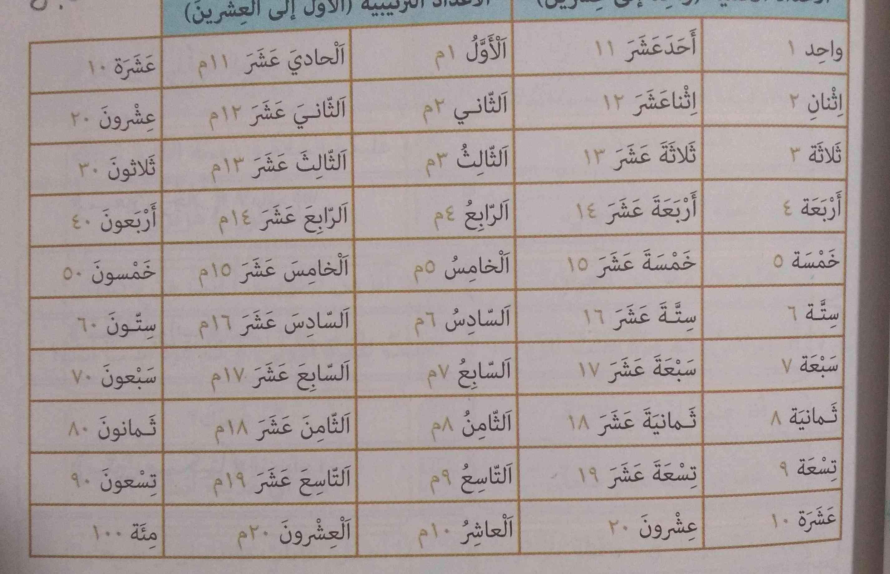 همه ی اعدا این جدول رو باید حفظ کنیم؟؟