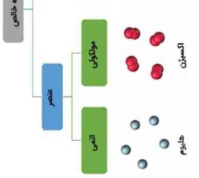 سلام
چرا هلیوم اتمی هست ولی اکسیژن مولکولی؟