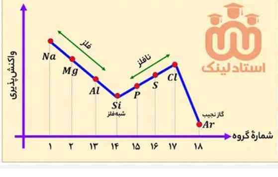 بچه ها معلممون گفته که نمودار واکنش پذیری عناصر دوره دوم و شماره گروهشو بنویسیم مثلا همین پایینی
میشه برای سومیشو بگین