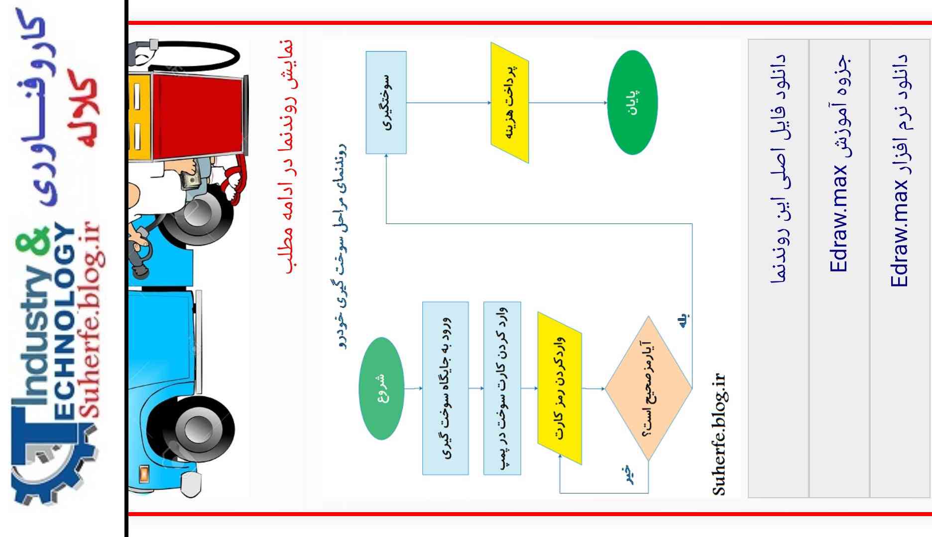 بچه هاالگورتیم سوخت گیری خودرو رو واسم مینویسین 
این روند نماشه ولی الگوریتمشو بلد نیستم 
لطفا زود بفرستیم تاج میدم