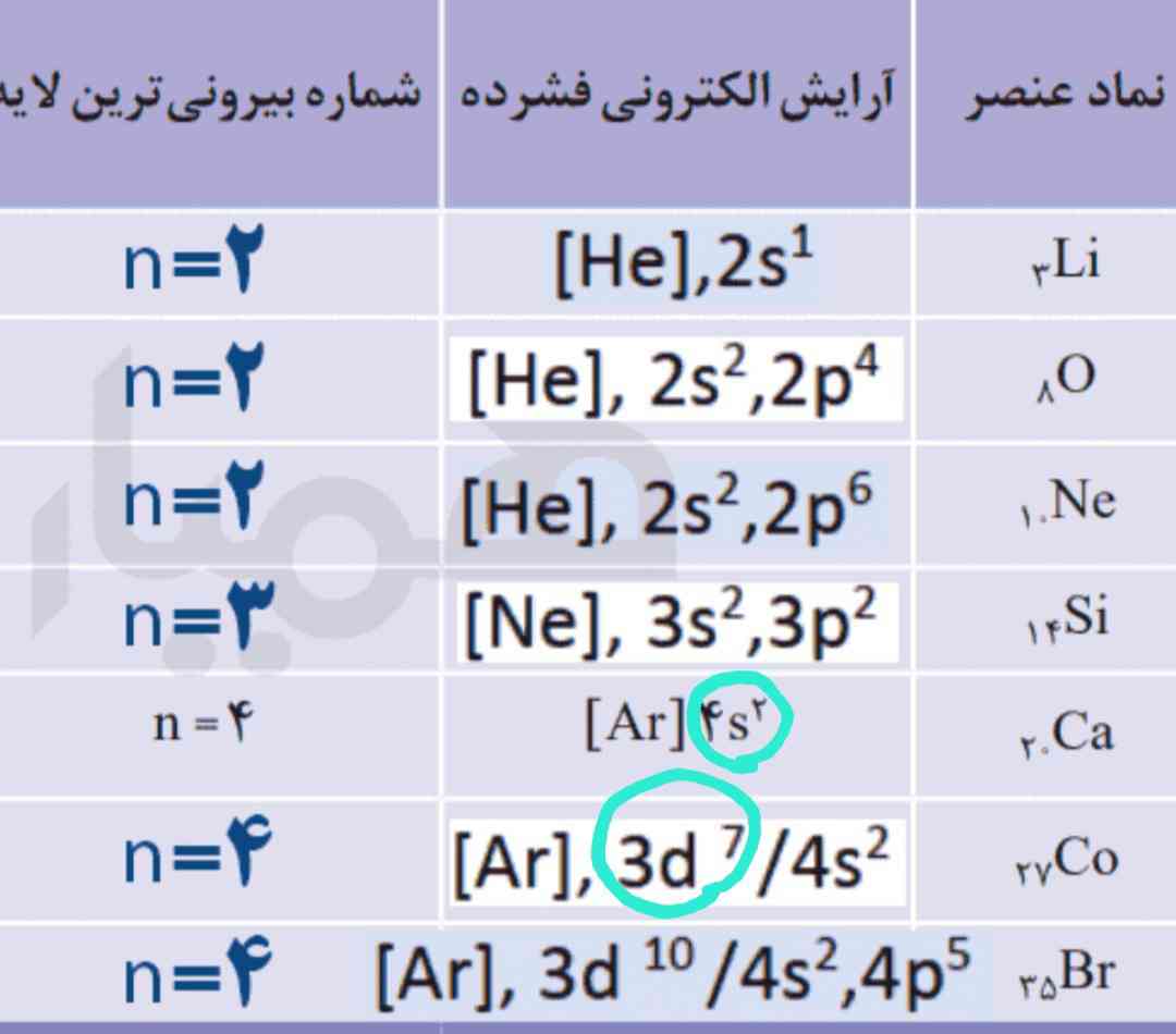 بچه ها چرا تو نوشتن آرایش الکترونی فشرده واسه Ca²⁰ از ۴s شروع کرده ولی برای Co²⁷ از ۳d ؟؟