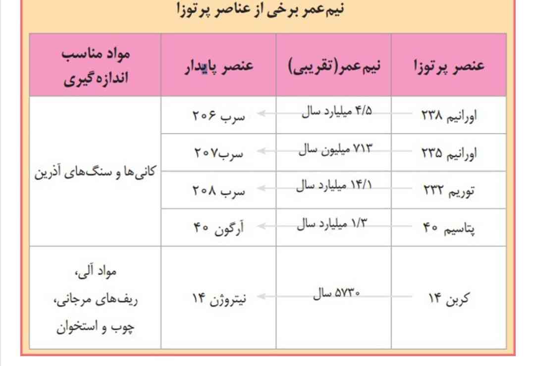 سلام دوستان این جدول باید حفظ کنیم؟