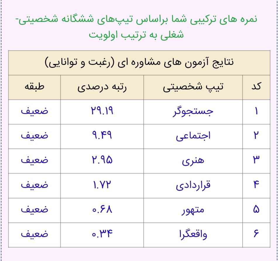 لطفا جواب بدید.... با این نتیجه آزمون رغبت و توانایی میتونم برم تجربی؟
 نوشته شما هیچ تیپ غالبی ندارید
و اینکه همه تیپ ها رو زده ضعیف