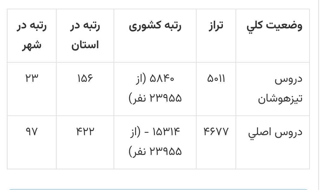 الان تراز من چنده؟