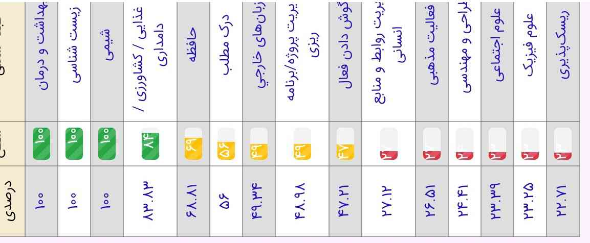 تصویر واضح تر از نتایج آزمون 
تجربی میتونم برم؟