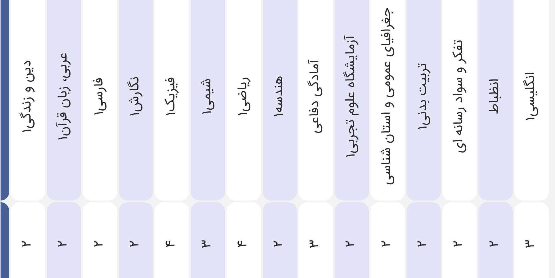 واقعا چرا باید ضریب دفاعی و انگلیسی از هندسه یا فارسی بیشتر باشه؟🙃