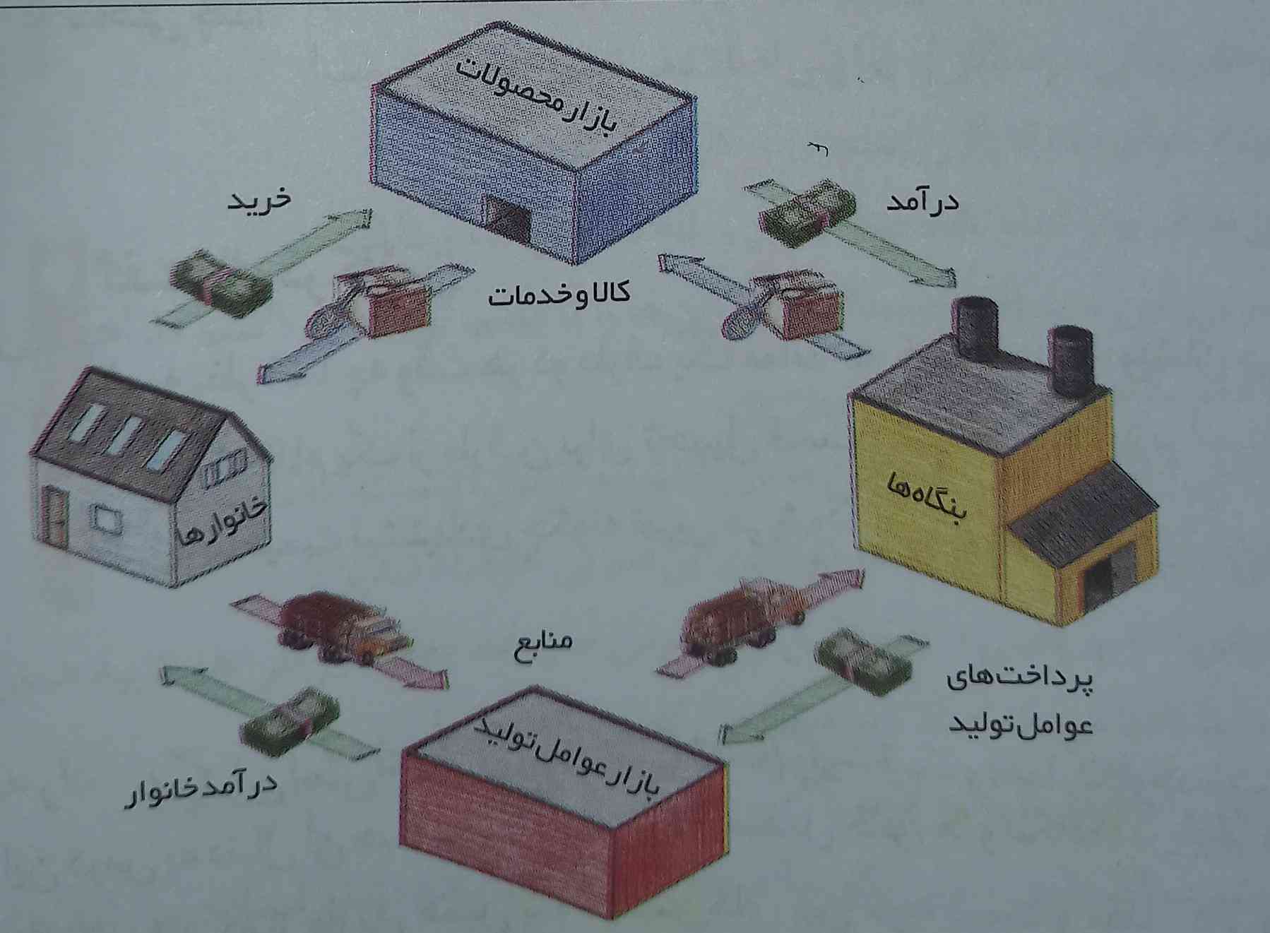 صفحه ۴۶ برای تصویرجریان چرخشی تعاملات بین بازیگران توضیحی نوشتید؟