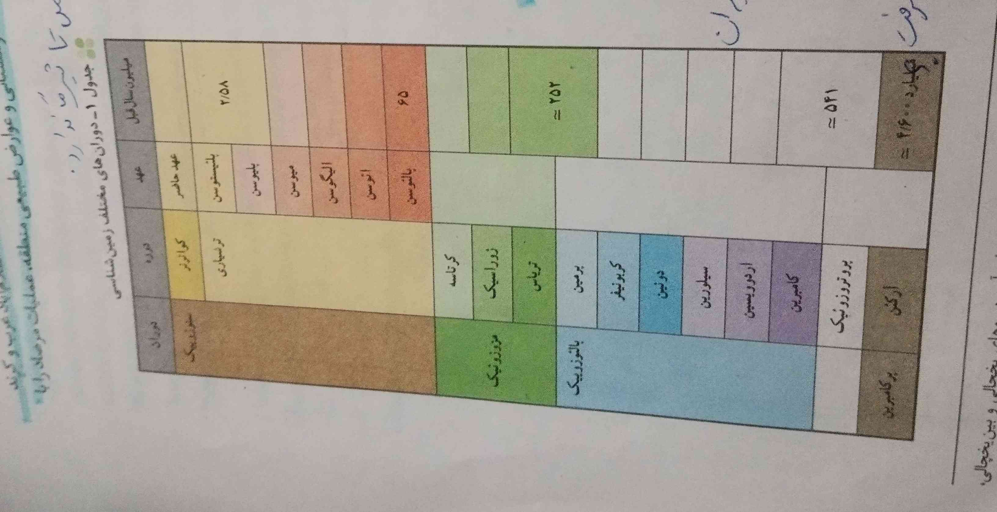 این جدول تو امتحان جغرافیا میاد؟