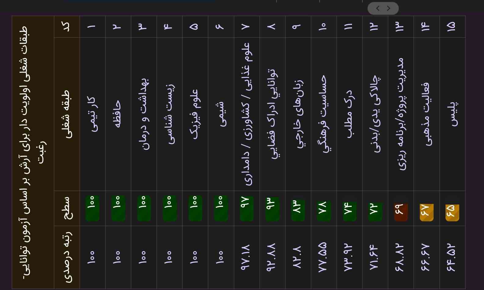 بچه ها من نهمم و این نتیجه آزمون رغبت و توانایی ام شده با این درصد میتونم برم تجربی؟؟؟؟یه عکس دیگه هم میزارم اونو ببینید