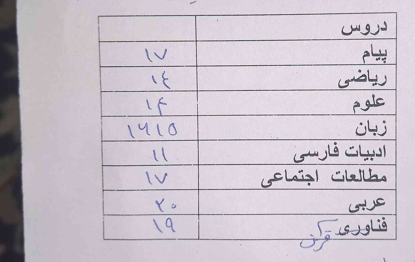 ای خداااا دام میخاد معلم قرانم رو بکشم پیام همش بیس بوده داده 17 اخههههه 17 قران چیزیه که 19 داده حداقل دو تا بیس میداشتم یه امیدی میداشتم... 😐😐😐😐😐😐💔💔💔💔