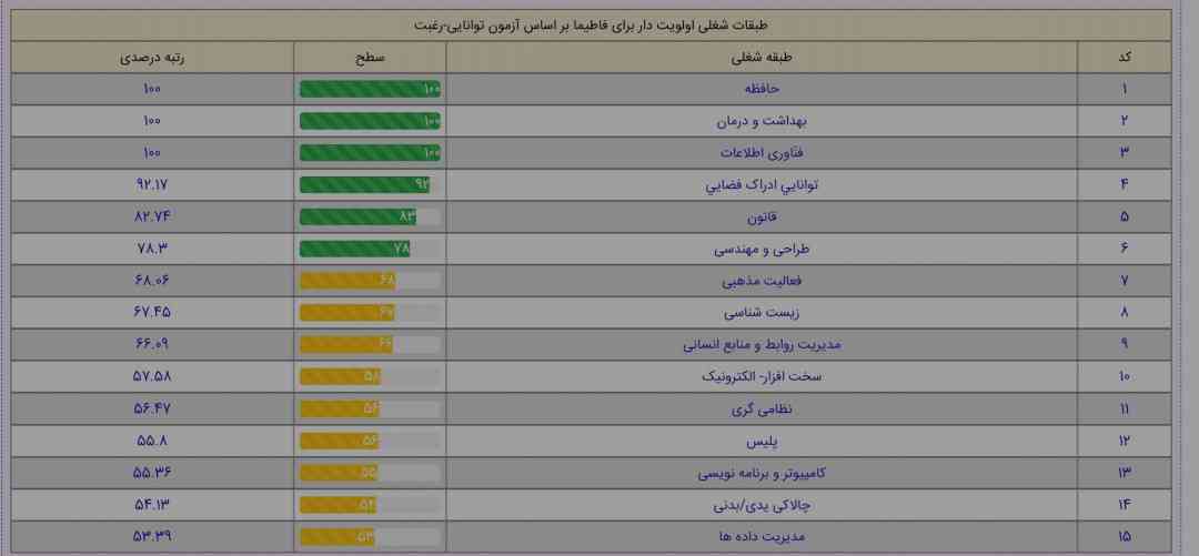 سلام دوستان من آزمون رغبت دادم اینم نتیجش به نظرتون چی بردارم بهتره ؟؟؟
