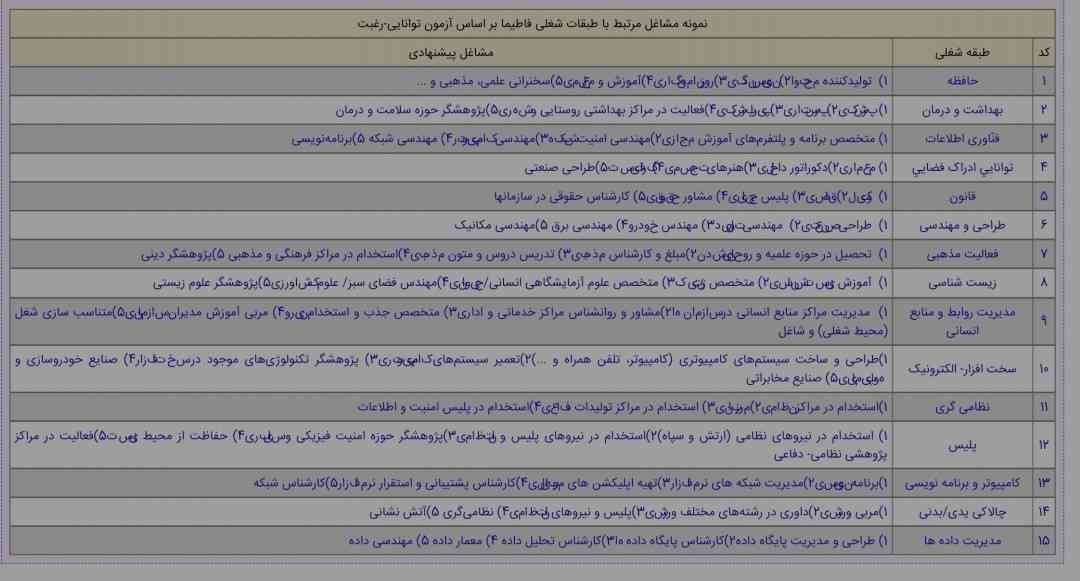 سلام دوستان لطفاً راهنمایی کنید 
دوستان یدونه عکس برای آزمون رغبت فرستادم اون درصد هارو گفتین مهندسی برم خوبه بعد اینجا آزمون رغبت و توانایی گفته این شغل ها مناسبه کدوم بهتره ؟؟؟