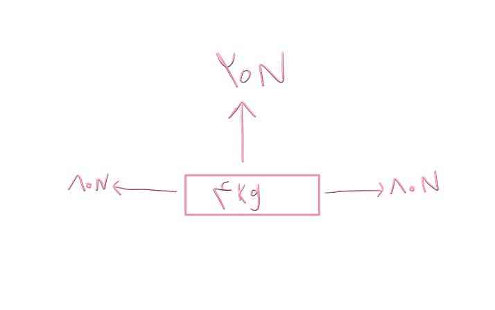 سلام رفقا
سوال :  در شکل روبه رو ، شتاب حرکت جسم ۴ کیلوگرمی را حساب کنید؟ 
بچه ها اینجا وزن هم ۲۰ نیوتن هست؟؟؟